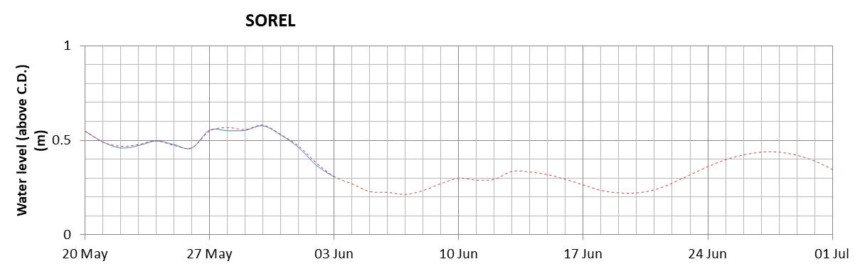 Sorel expected lowest water level above chart datum chart image