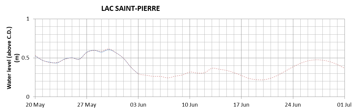 Lake Saint Pierre expected lowest water level above chart datum chart image