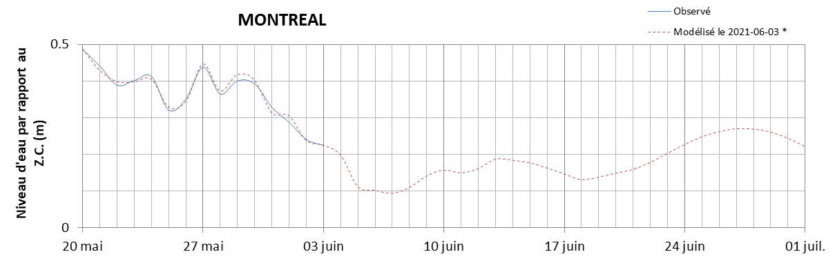 Graphique du niveau d'eau minimal attendu par rapport au zéro des cartes pour Montréal