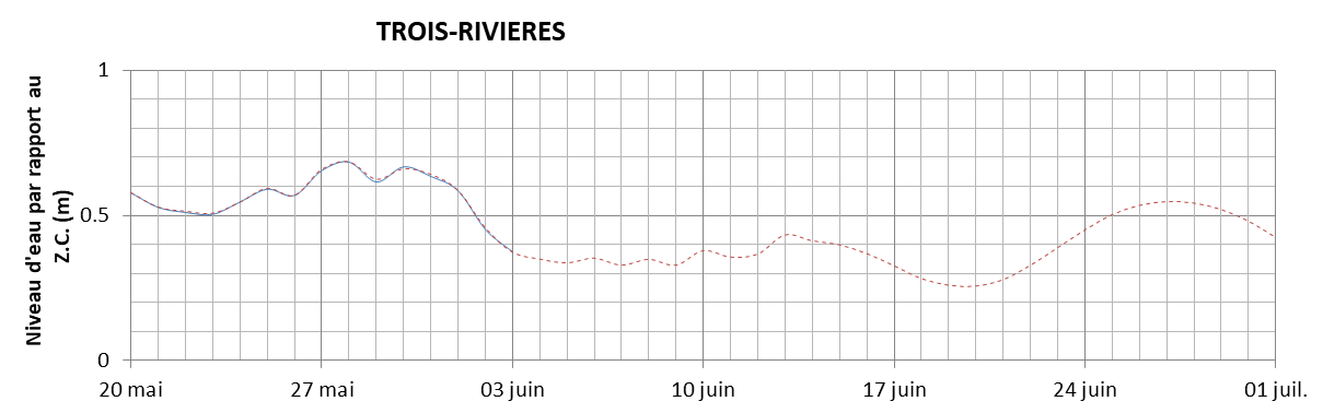 Graphique du niveau d'eau minimal attendu par rapport au zéro des cartes pour Trois-Rivières