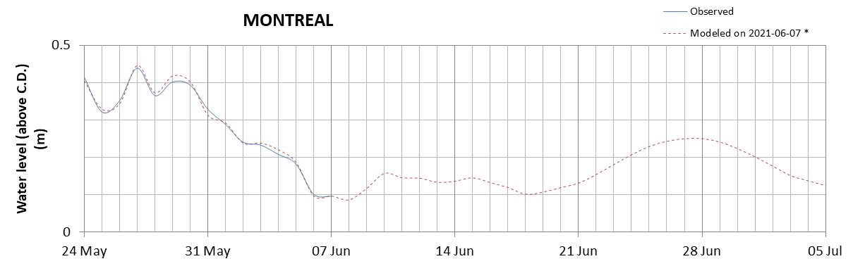 Montreal expected lowest water level above chart datum chart image