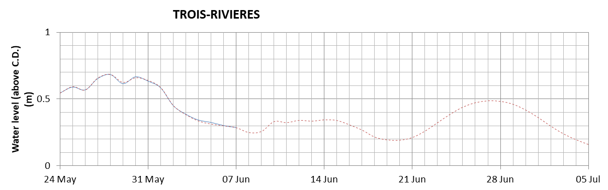 Trois-Rivieres expected lowest water level above chart datum chart image