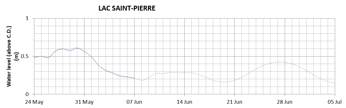 Lake Saint Pierre expected lowest water level above chart datum chart image