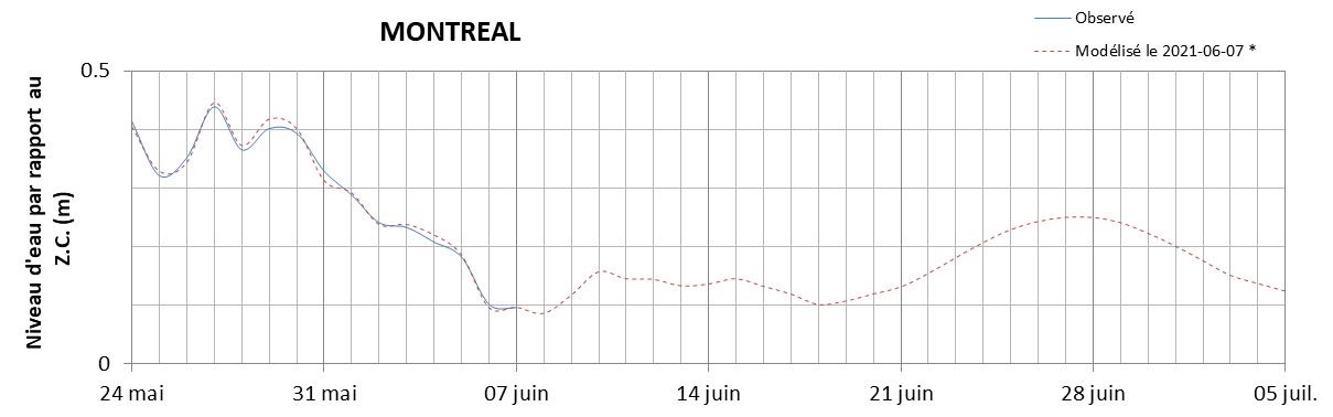 Graphique du niveau d'eau minimal attendu par rapport au zéro des cartes pour Montréal