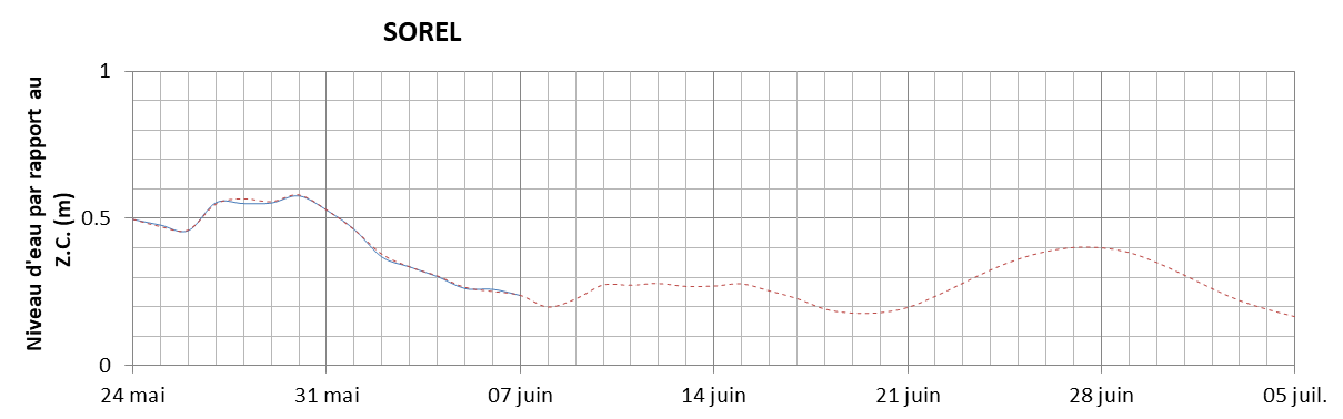 Graphique du niveau d'eau minimal attendu par rapport au zéro des cartes pour Sorel