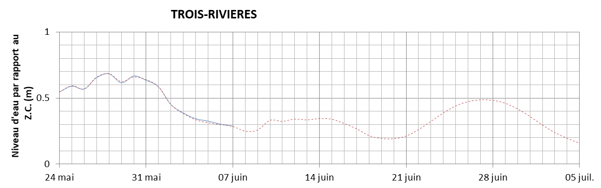 Graphique du niveau d'eau minimal attendu par rapport au zéro des cartes pour Trois-Rivières