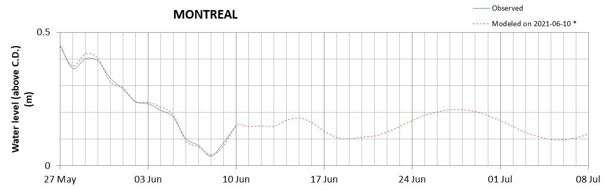 Montreal expected lowest water level above chart datum chart image