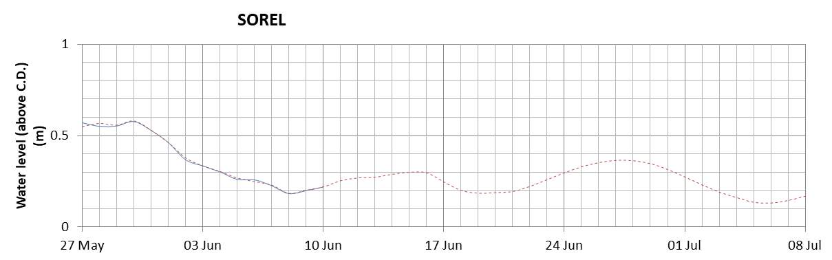 Sorel expected lowest water level above chart datum chart image