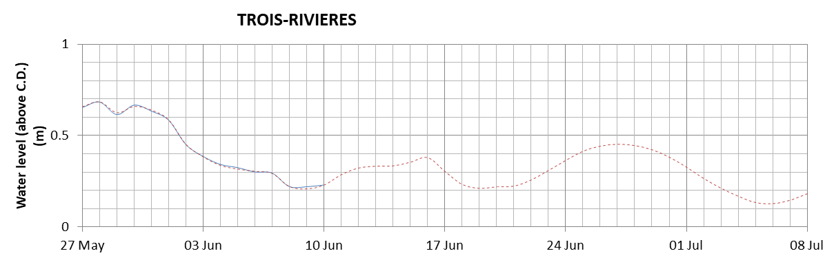 Trois-Rivieres expected lowest water level above chart datum chart image