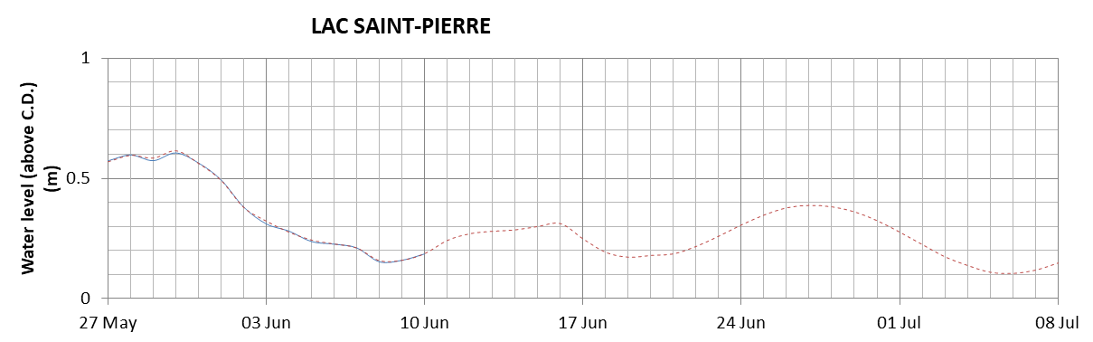 Lake Saint Pierre expected lowest water level above chart datum chart image