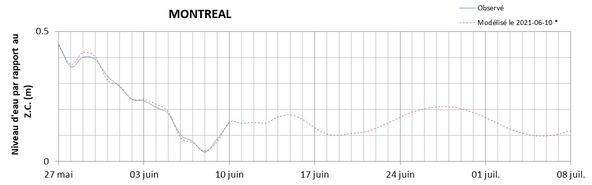 Graphique du niveau d'eau minimal attendu par rapport au zéro des cartes pour Montréal