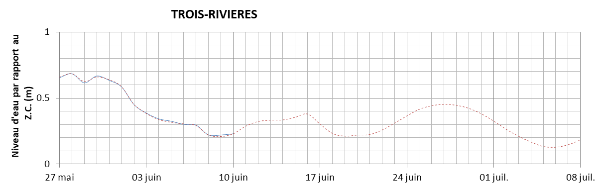 Graphique du niveau d'eau minimal attendu par rapport au zéro des cartes pour Trois-Rivières