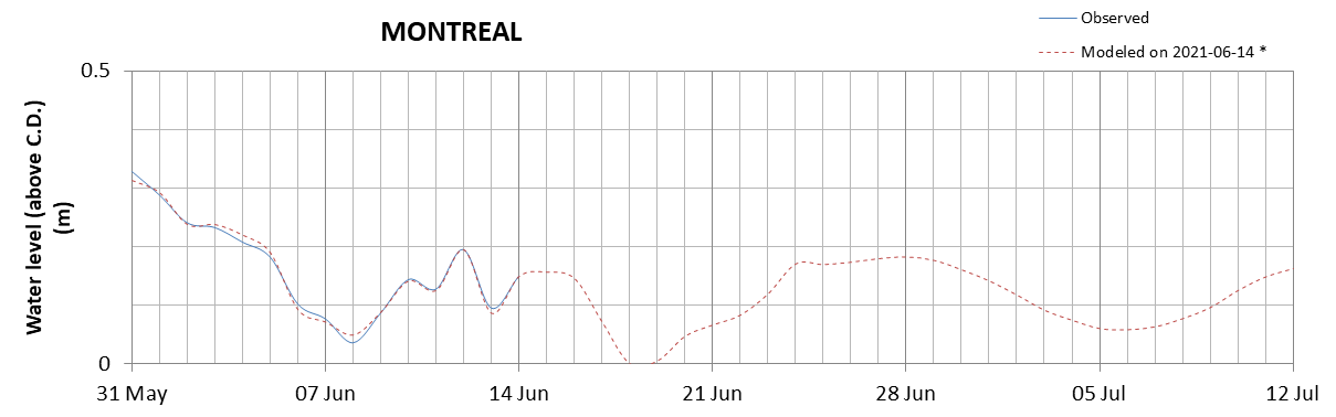 Montreal expected lowest water level above chart datum chart image