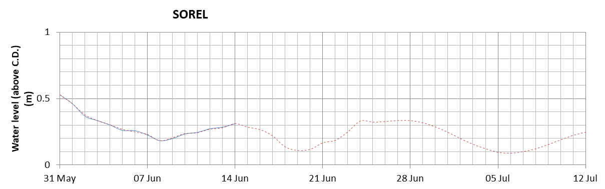 Sorel expected lowest water level above chart datum chart image