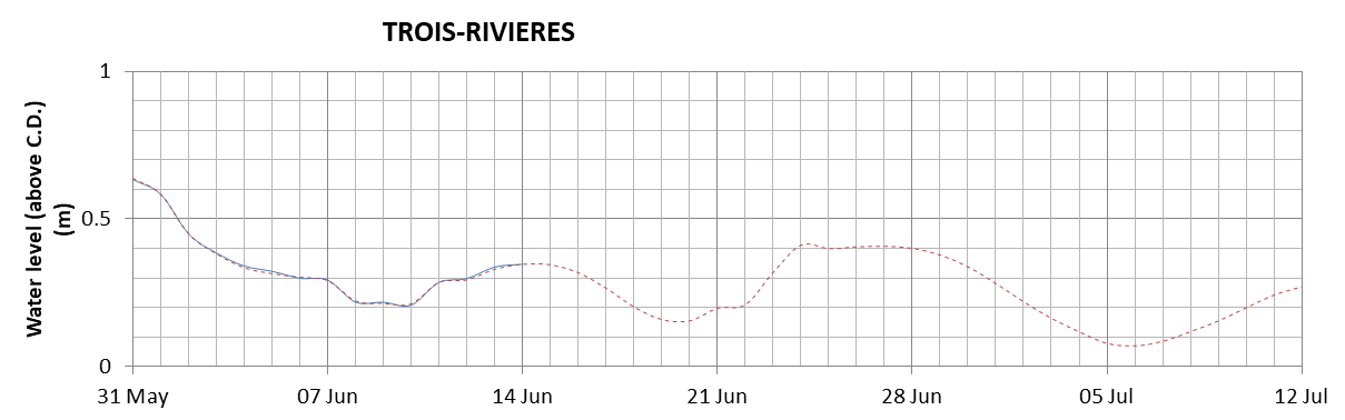 Trois-Rivieres expected lowest water level above chart datum chart image