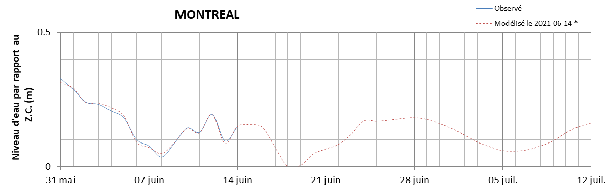 Graphique du niveau d'eau minimal attendu par rapport au zéro des cartes pour Montréal