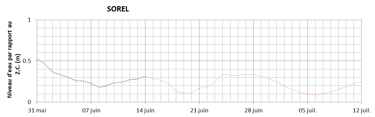 Graphique du niveau d'eau minimal attendu par rapport au zéro des cartes pour Sorel