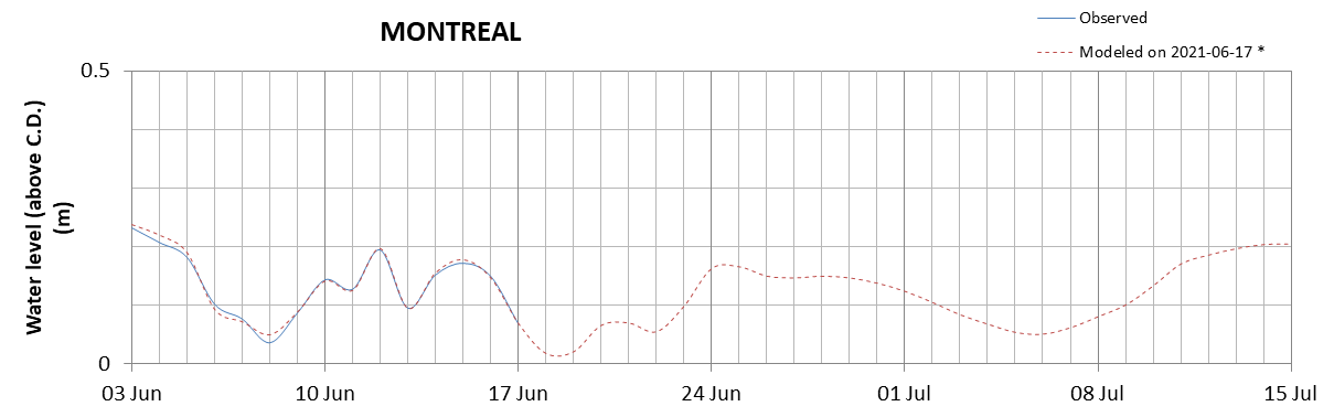 Montreal expected lowest water level above chart datum chart image