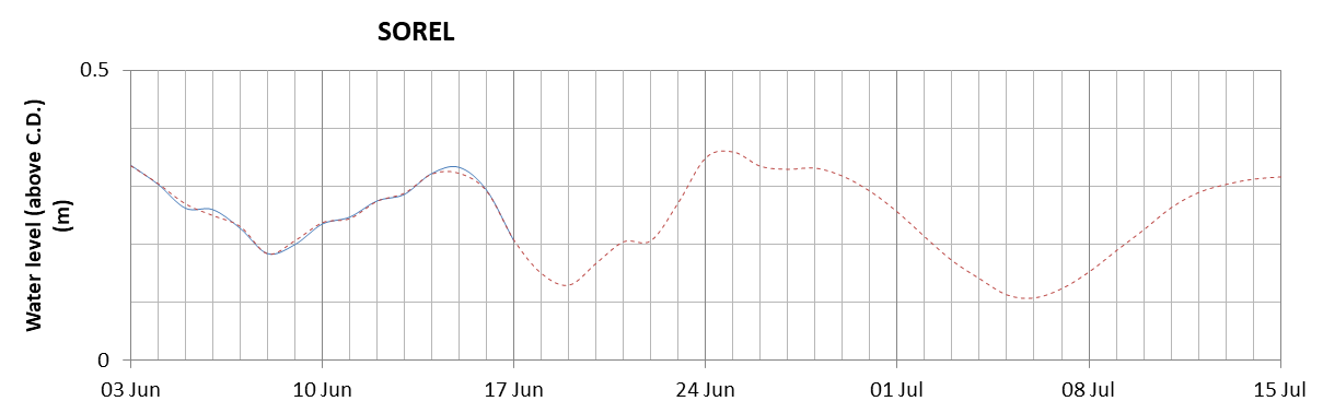 Sorel expected lowest water level above chart datum chart image