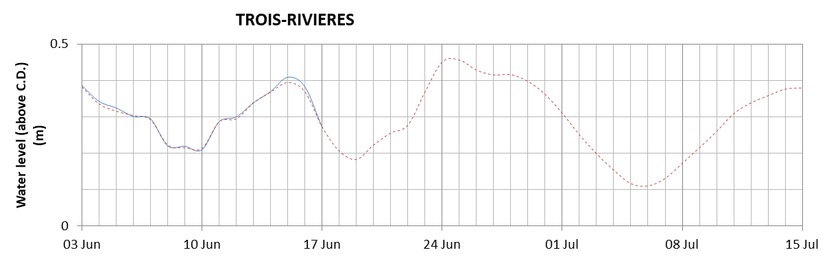 Trois-Rivieres expected lowest water level above chart datum chart image