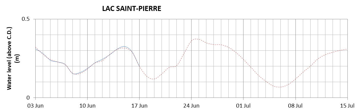 Lake Saint Pierre expected lowest water level above chart datum chart image