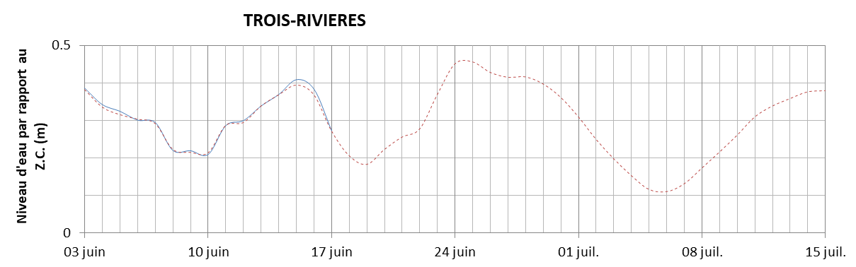Graphique du niveau d'eau minimal attendu par rapport au zéro des cartes pour Trois-Rivières