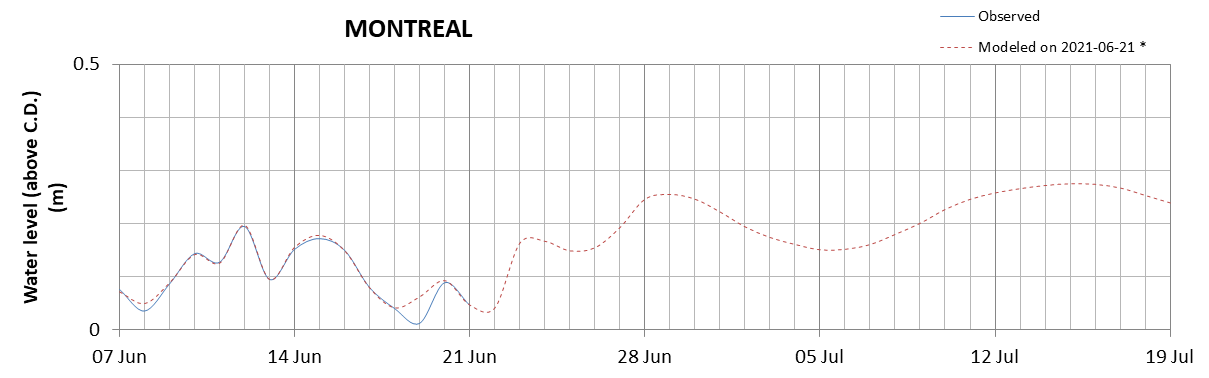 Montreal expected lowest water level above chart datum chart image