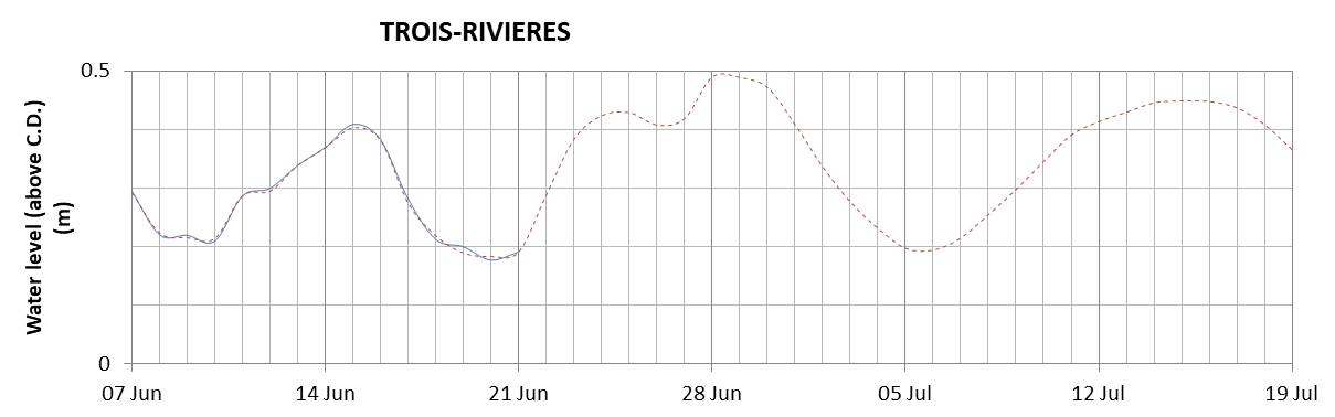 Trois-Rivieres expected lowest water level above chart datum chart image