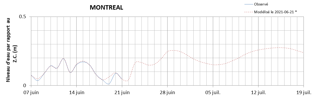 Graphique du niveau d'eau minimal attendu par rapport au zéro des cartes pour Montréal