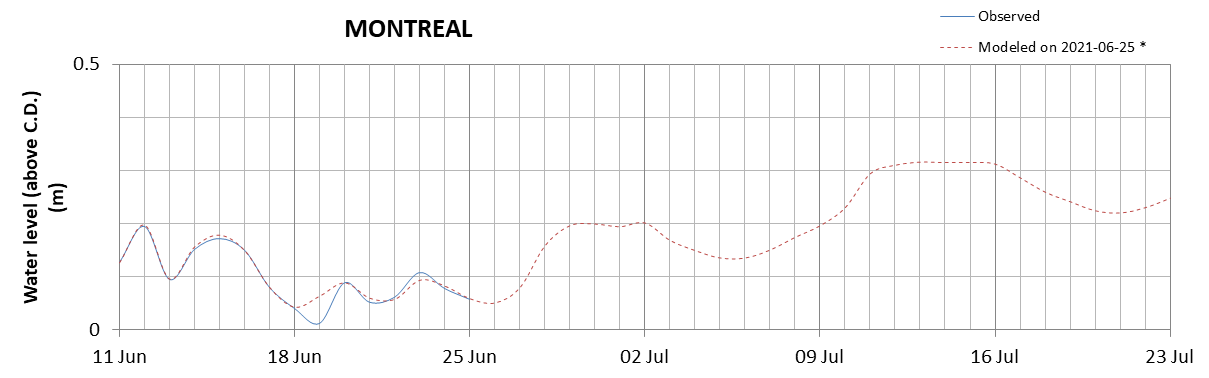 Montreal expected lowest water level above chart datum chart image