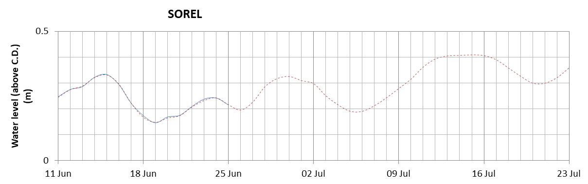 Sorel expected lowest water level above chart datum chart image