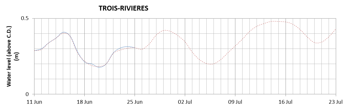 Trois-Rivieres expected lowest water level above chart datum chart image