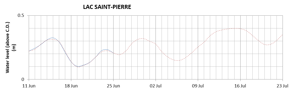 Lake Saint Pierre expected lowest water level above chart datum chart image