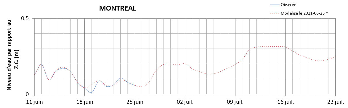Graphique du niveau d'eau minimal attendu par rapport au zéro des cartes pour Montréal