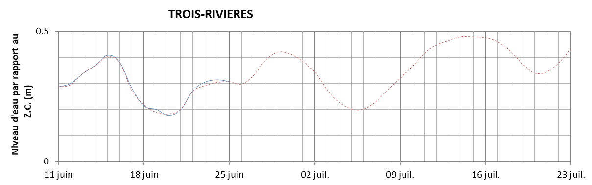 Graphique du niveau d'eau minimal attendu par rapport au zéro des cartes pour Trois-Rivières