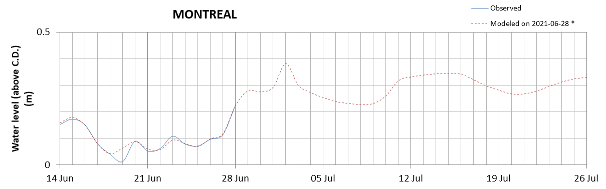 Montreal expected lowest water level above chart datum chart image