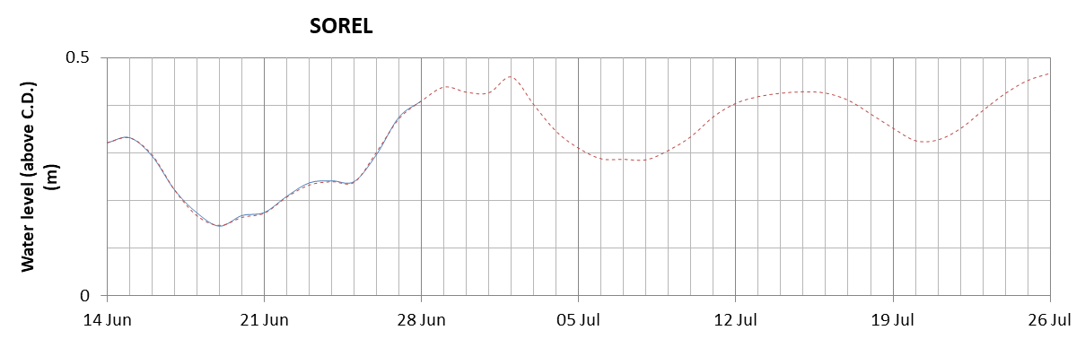 Sorel expected lowest water level above chart datum chart image