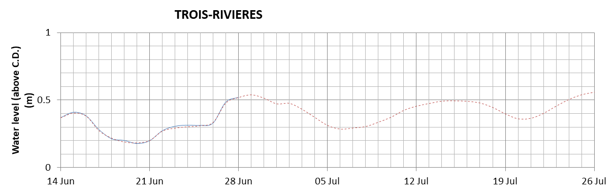 Trois-Rivieres expected lowest water level above chart datum chart image