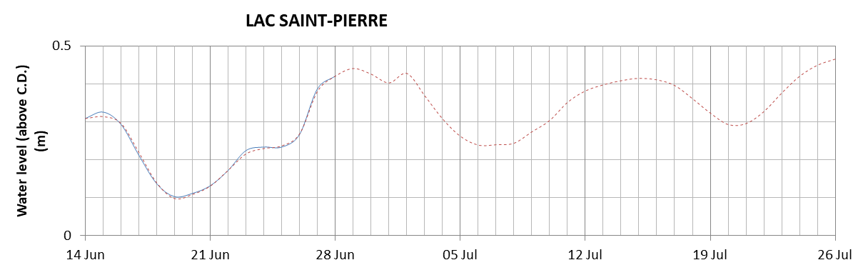 Lake Saint Pierre expected lowest water level above chart datum chart image