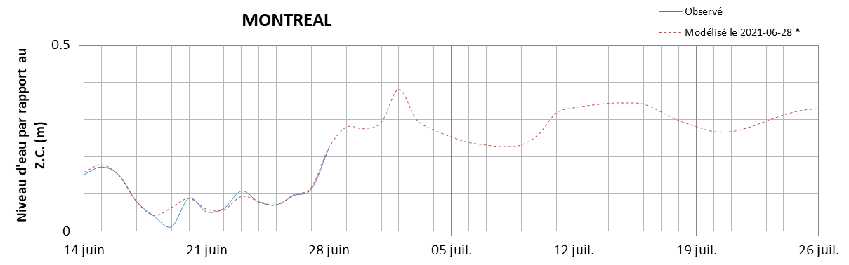 Graphique du niveau d'eau minimal attendu par rapport au zéro des cartes pour Montréal
