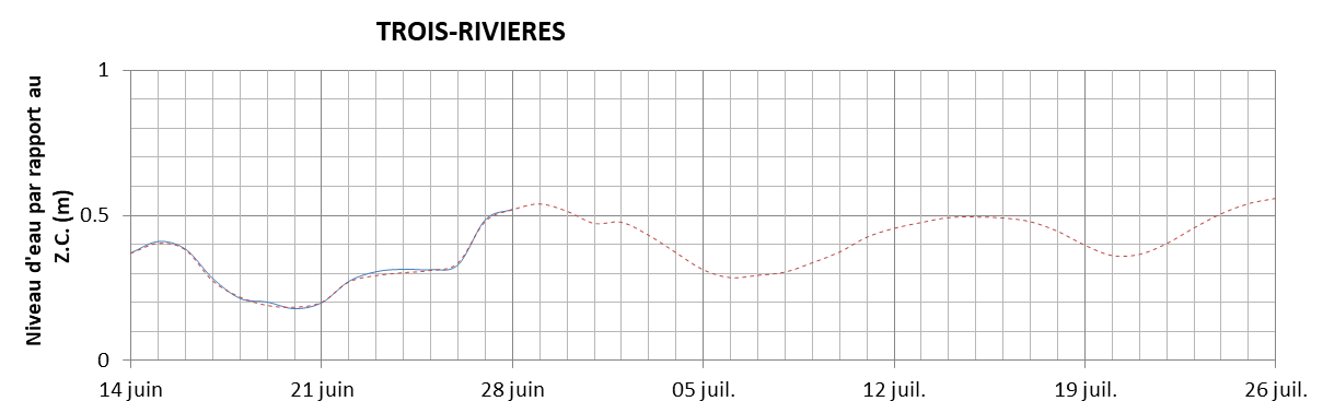Graphique du niveau d'eau minimal attendu par rapport au zéro des cartes pour Trois-Rivières