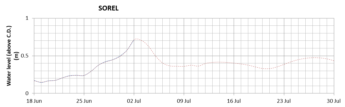 Sorel expected lowest water level above chart datum chart image