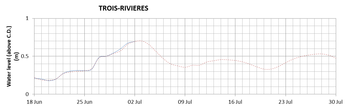 Trois-Rivieres expected lowest water level above chart datum chart image