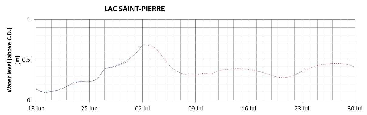 Lake Saint Pierre expected lowest water level above chart datum chart image