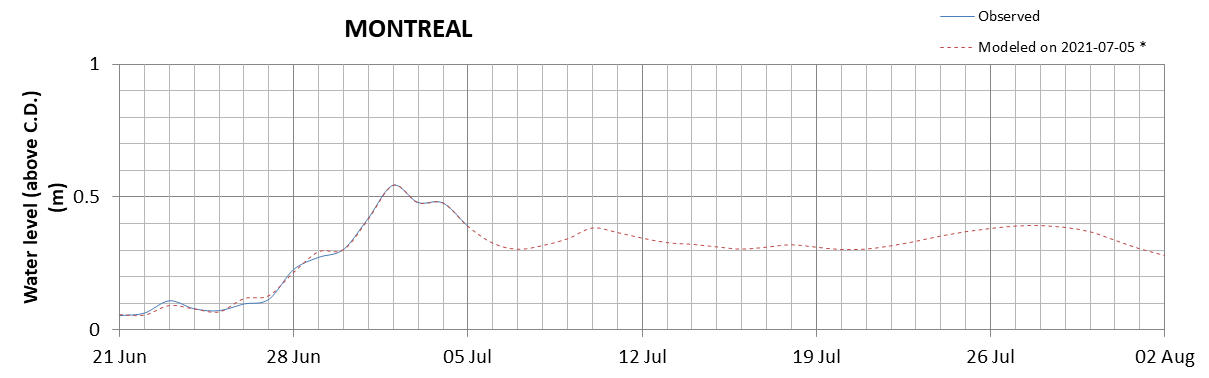 Montreal expected lowest water level above chart datum chart image