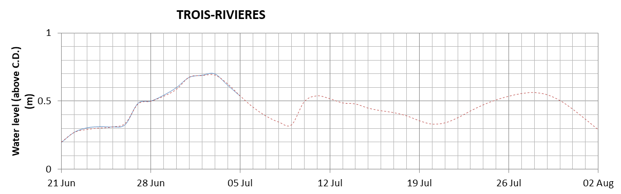 Trois-Rivieres expected lowest water level above chart datum chart image