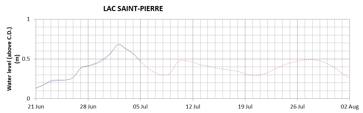 Lake Saint Pierre expected lowest water level above chart datum chart image