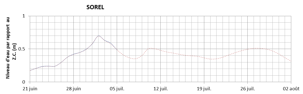 Graphique du niveau d'eau minimal attendu par rapport au zéro des cartes pour Sorel