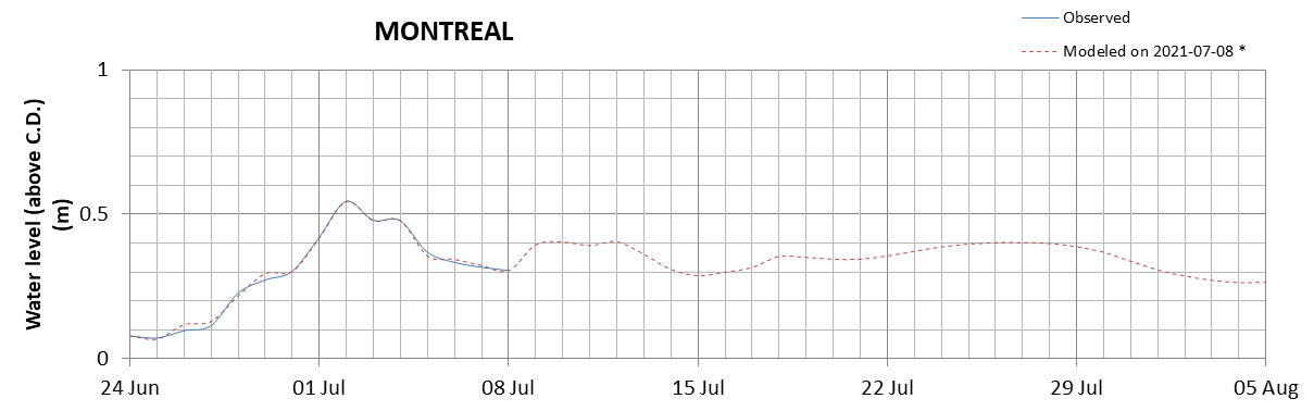 Montreal expected lowest water level above chart datum chart image