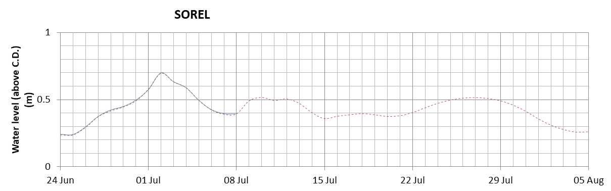 Sorel expected lowest water level above chart datum chart image